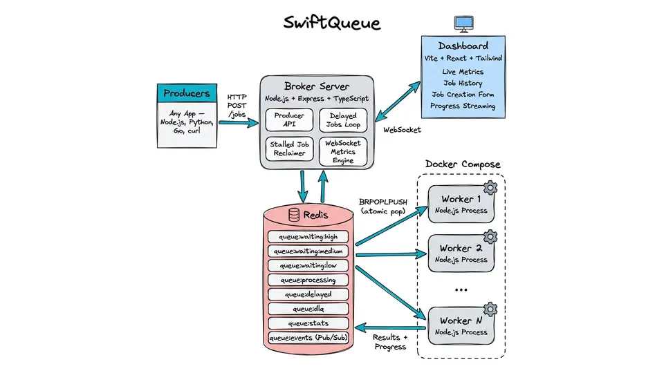 SwiftQueue screenshot 1